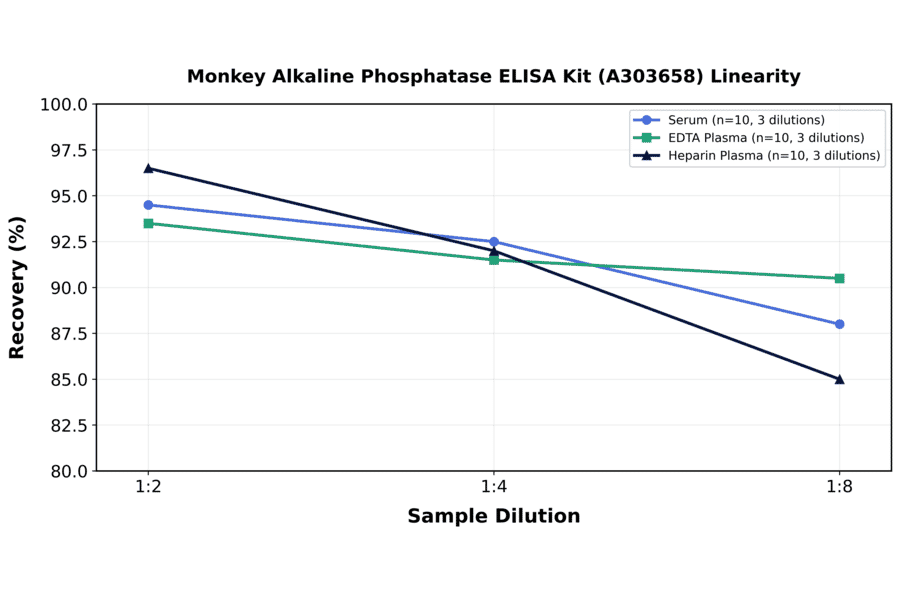 Linearity - Monkey Alkaline Phosphatase ELISA Kit (A303658) - Antibodies.com