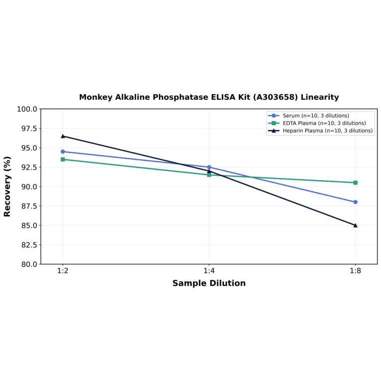 Linearity - Monkey Alkaline Phosphatase ELISA Kit (A303658) - Antibodies.com