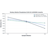 Linearity - Monkey Alkaline Phosphatase ELISA Kit (A303658) - Antibodies.com