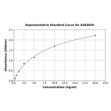 Standard Curve - Monkey GFAP ELISA Kit (A303659) - Antibodies.com