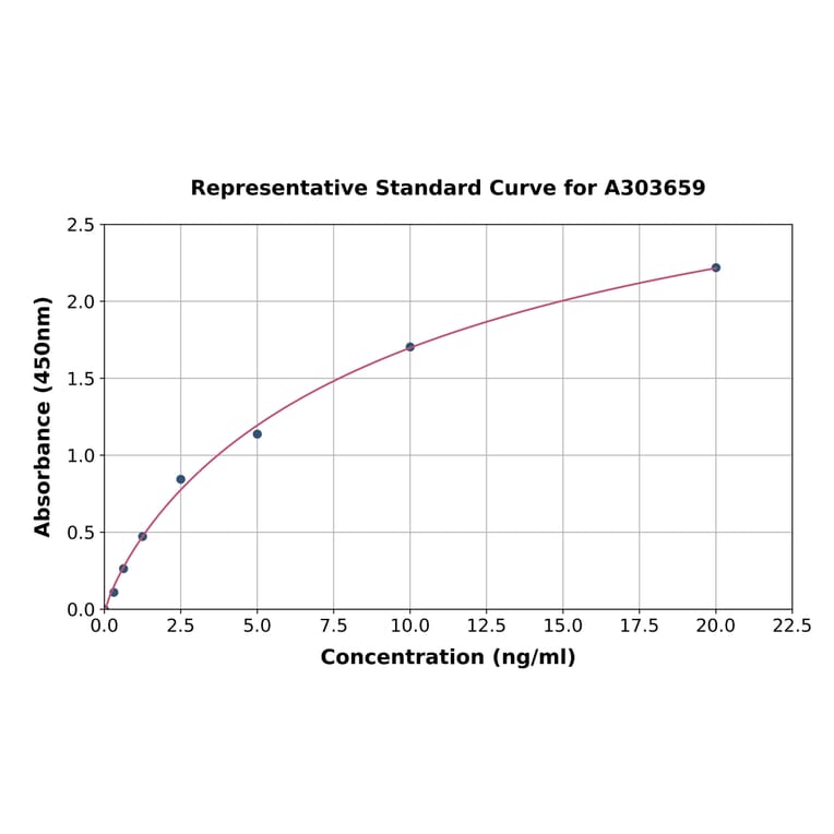 Standard Curve - Monkey GFAP ELISA Kit (A303659) - Antibodies.com