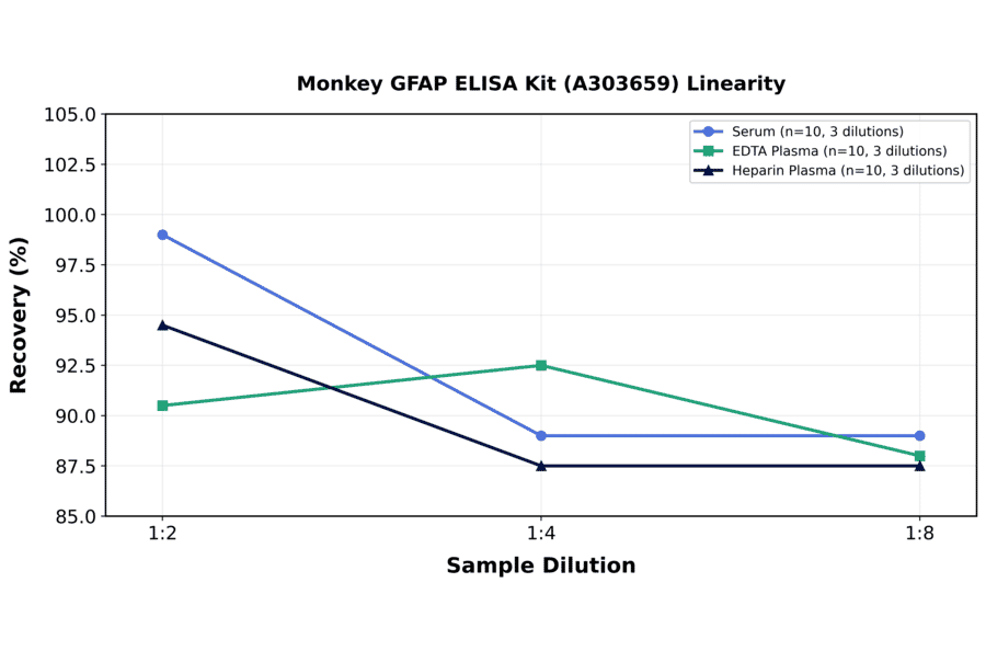 Linearity - Monkey GFAP ELISA Kit (A303659) - Antibodies.com