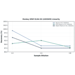 Linearity - Monkey GFAP ELISA Kit (A303659) - Antibodies.com
