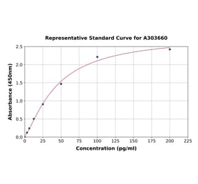 Standard Curve - Porcine Adiponectin ELISA Kit (A303660) - Antibodies.com