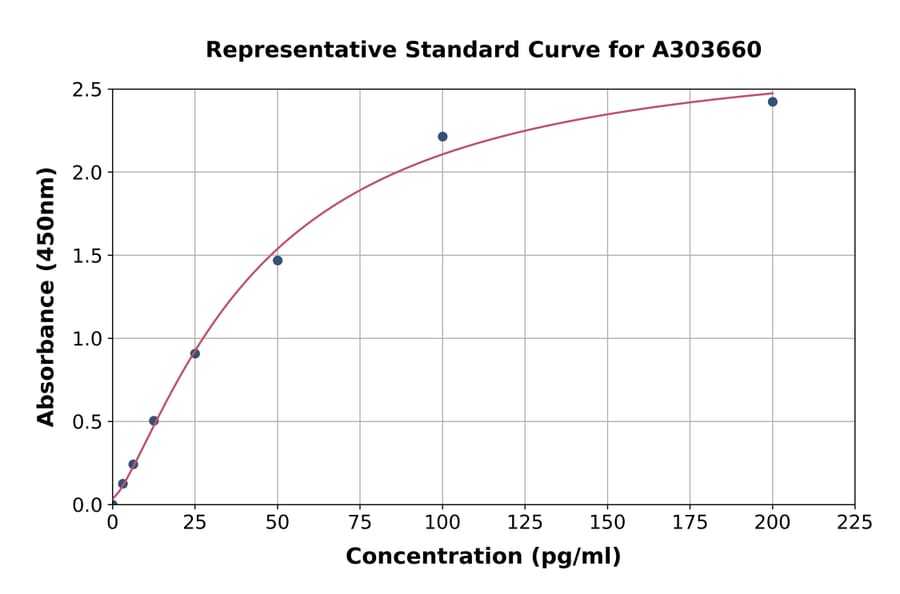 Standard Curve - Porcine Adiponectin ELISA Kit (A303660) - Antibodies.com