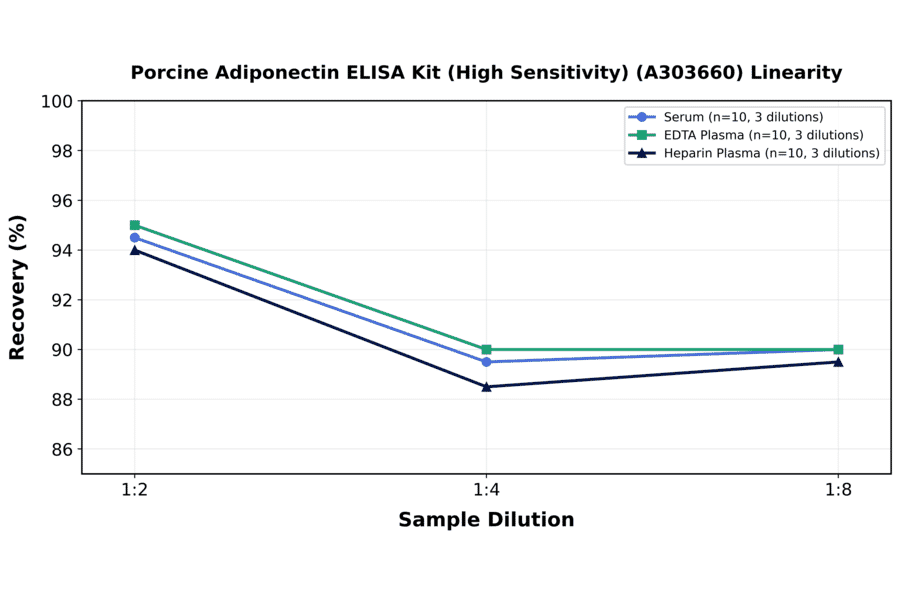 Linearity - Porcine Adiponectin ELISA Kit (High Sensitivity) (A303660) - Antibodies.com