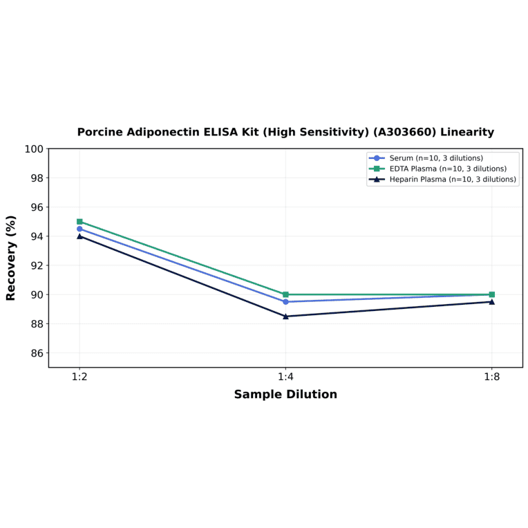 Linearity - Porcine Adiponectin ELISA Kit (High Sensitivity) (A303660) - Antibodies.com