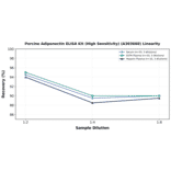 Linearity - Porcine Adiponectin ELISA Kit (High Sensitivity) (A303660) - Antibodies.com