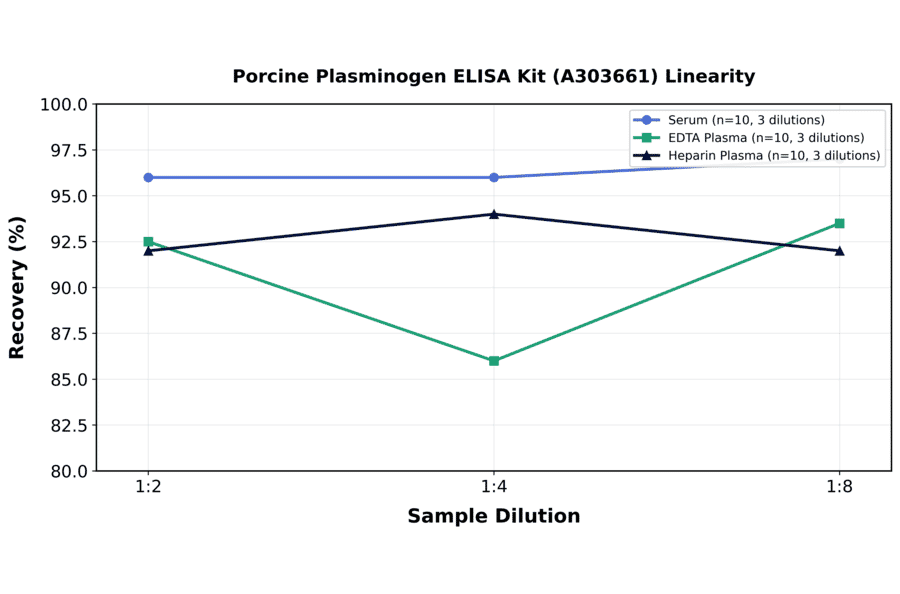 Linearity - Porcine Plasminogen ELISA Kit (A303661) - Antibodies.com