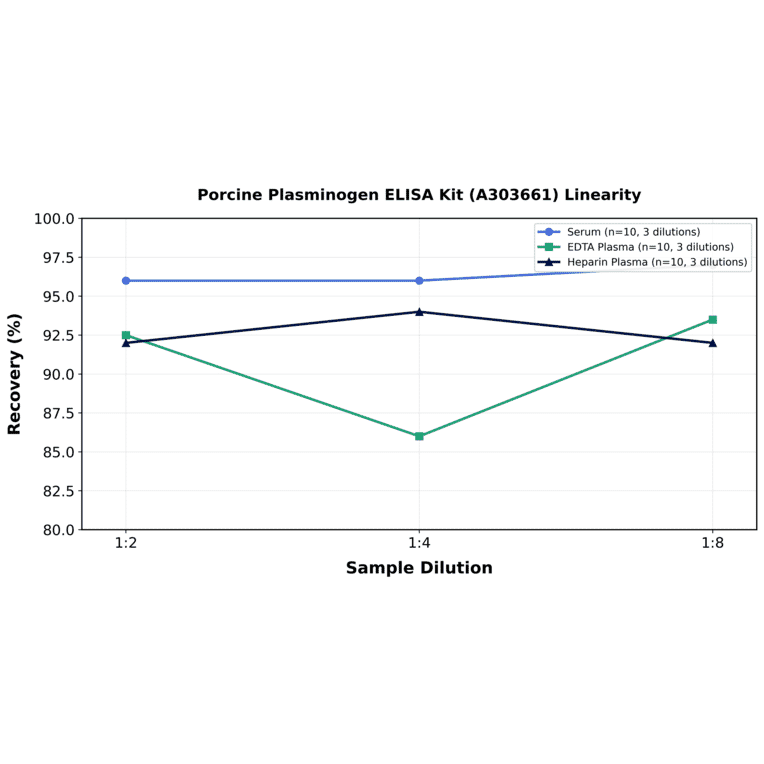 Linearity - Porcine Plasminogen ELISA Kit (A303661) - Antibodies.com