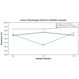 Linearity - Porcine Plasminogen ELISA Kit (A303661) - Antibodies.com