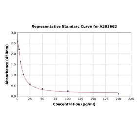 Standard Curve - Porcine Ghrelin ELISA Kit (A303662) - Antibodies.com