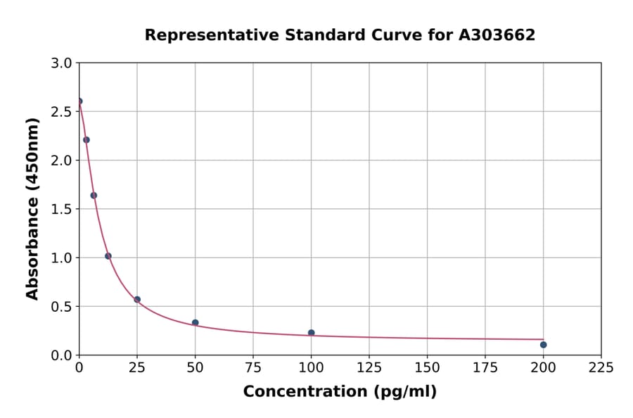 Standard Curve - Porcine Ghrelin ELISA Kit (A303662) - Antibodies.com
