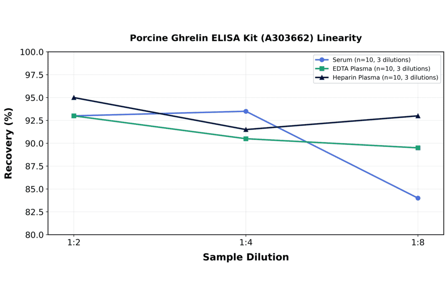 Linearity - Porcine Ghrelin ELISA Kit (A303662) - Antibodies.com
