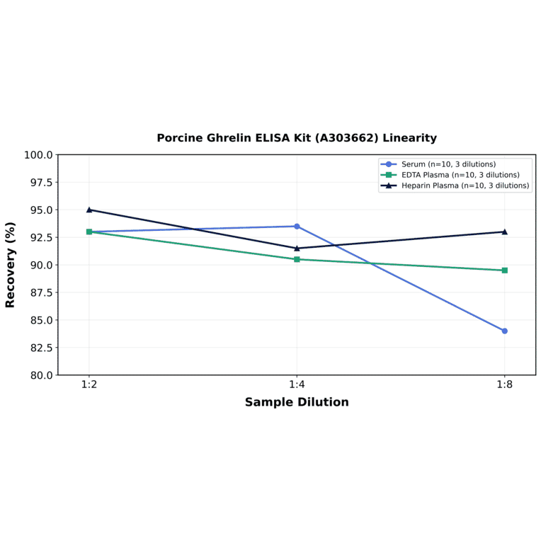 Linearity - Porcine Ghrelin ELISA Kit (A303662) - Antibodies.com