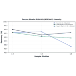 Linearity - Porcine Ghrelin ELISA Kit (A303662) - Antibodies.com