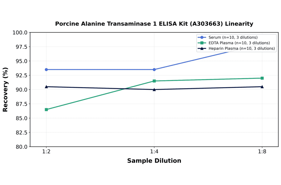 Linearity - Porcine Alanine Transaminase 1 ELISA Kit (A303663) - Antibodies.com