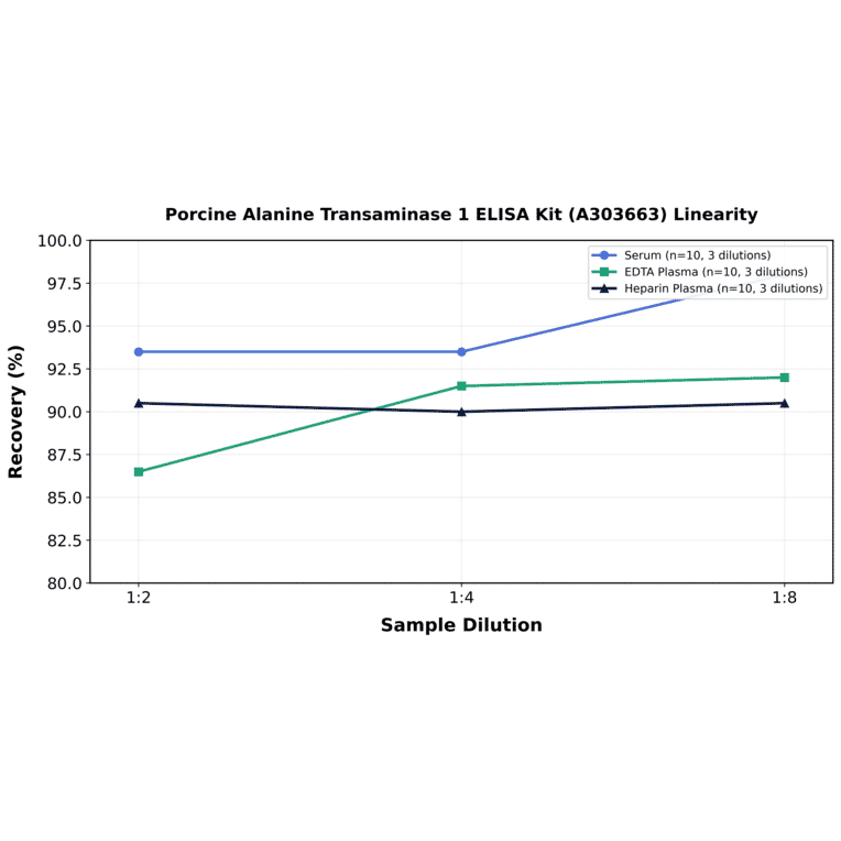Linearity - Porcine Alanine Transaminase 1 ELISA Kit (A303663) - Antibodies.com