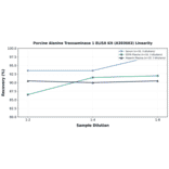 Linearity - Porcine Alanine Transaminase 1 ELISA Kit (A303663) - Antibodies.com