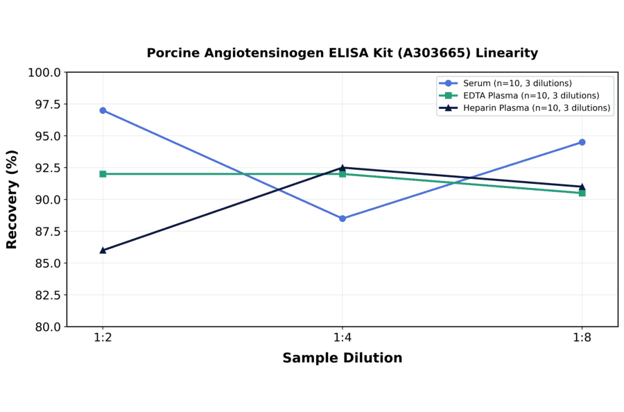 Linearity - Porcine Angiotensinogen ELISA Kit (A303665) - Antibodies.com