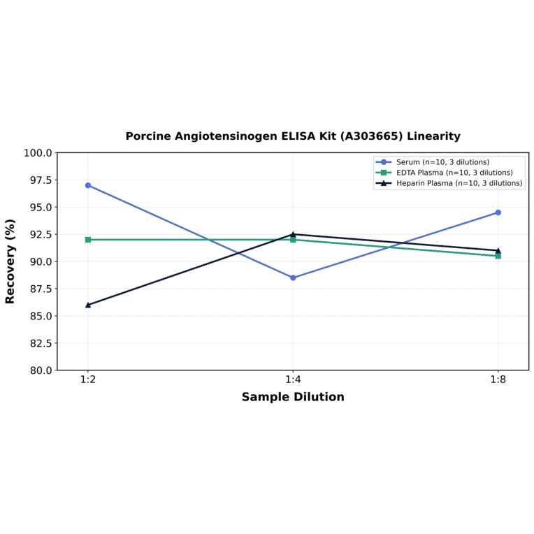 Linearity - Porcine Angiotensinogen ELISA Kit (A303665) - Antibodies.com