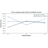 Linearity - Porcine Angiotensinogen ELISA Kit (A303665) - Antibodies.com