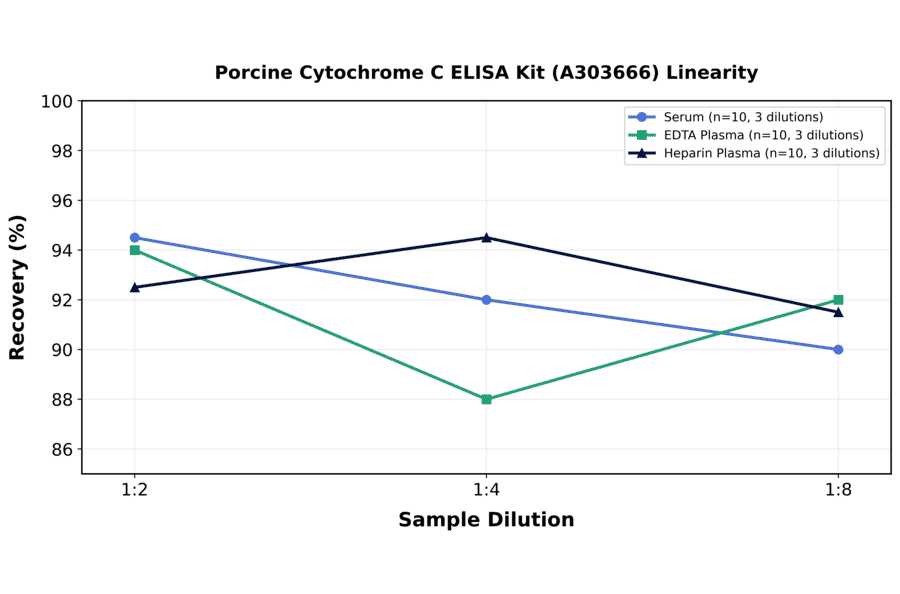 Linearity - Porcine Cytochrome C ELISA Kit (A303666) - Antibodies.com