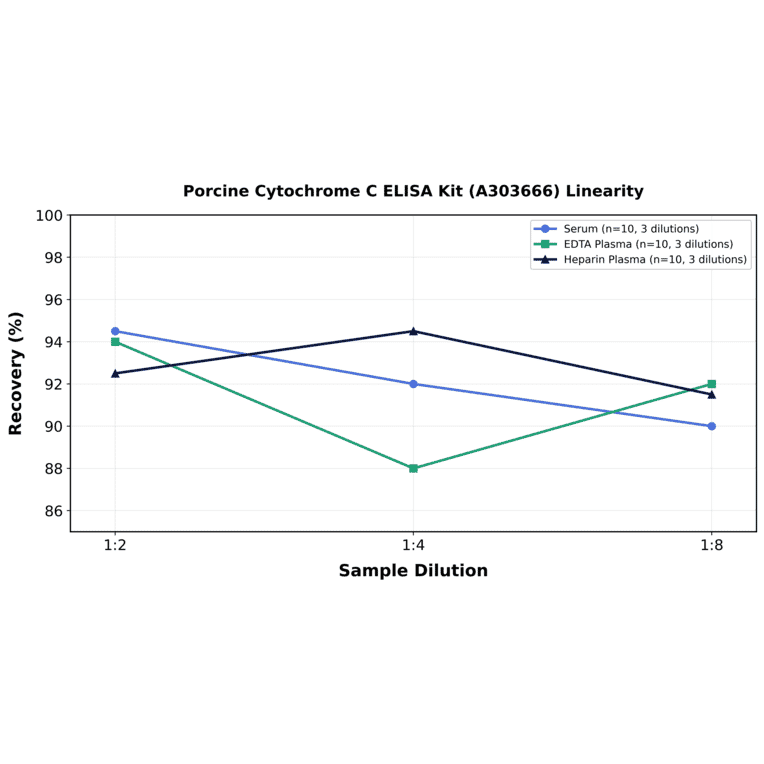 Linearity - Porcine Cytochrome C ELISA Kit (A303666) - Antibodies.com