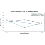 Linearity - Porcine Cytochrome C ELISA Kit (A303666) - Antibodies.com