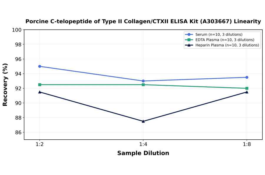 Linearity - Porcine C-telopeptide of Type II Collagen/CTXII ELISA Kit (A303667) - Antibodies.com