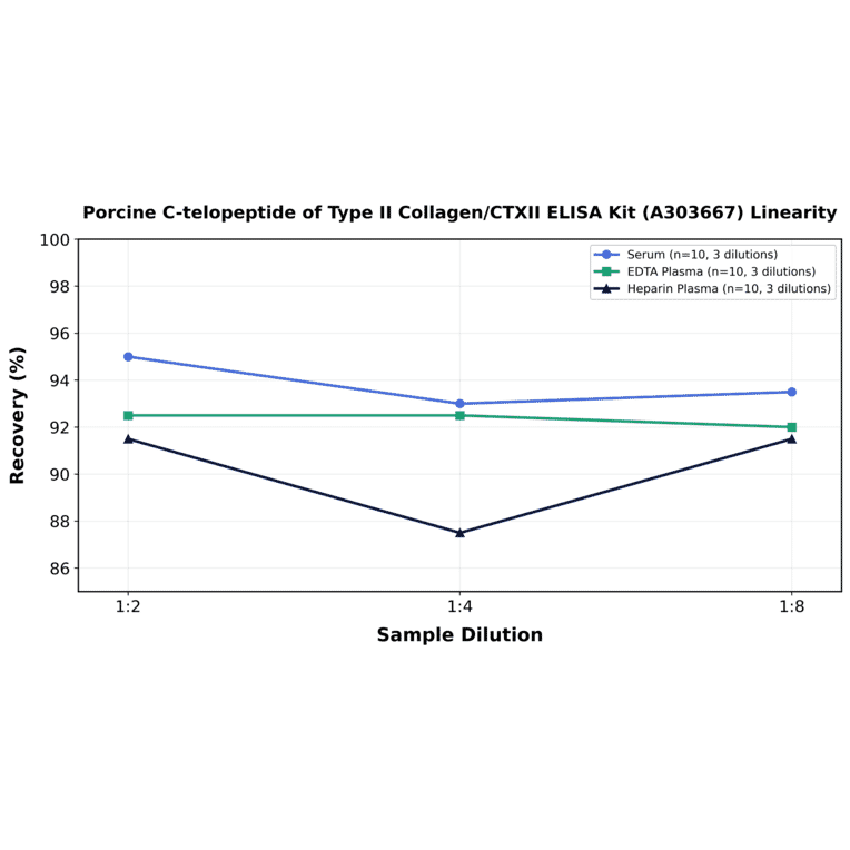 Linearity - Porcine C-telopeptide of Type II Collagen/CTXII ELISA Kit (A303667) - Antibodies.com