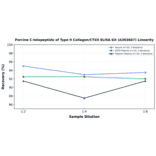 Linearity - Porcine C-telopeptide of Type II Collagen/CTXII ELISA Kit (A303667) - Antibodies.com
