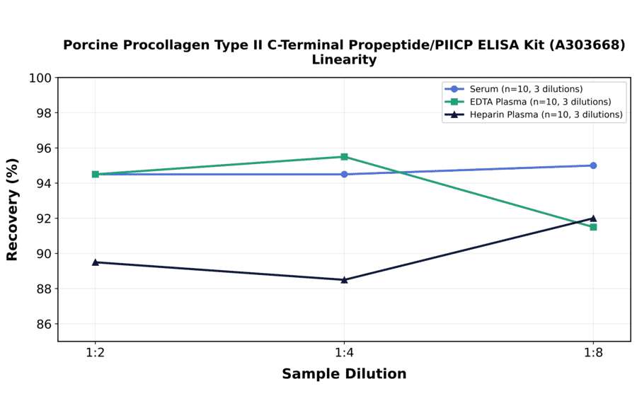 Linearity - Porcine Procollagen Type II C-Terminal Propeptide/PIICP ELISA Kit (A303668) - Antibodies.com