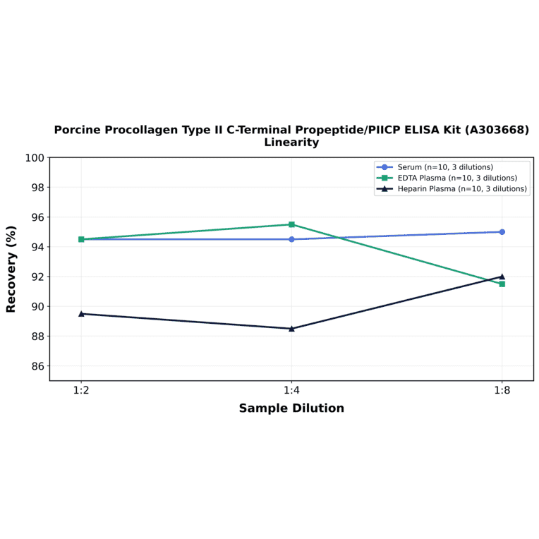 Linearity - Porcine Procollagen Type II C-Terminal Propeptide/PIICP ELISA Kit (A303668) - Antibodies.com