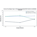 Linearity - Porcine Procollagen Type II C-Terminal Propeptide/PIICP ELISA Kit (A303668) - Antibodies.com
