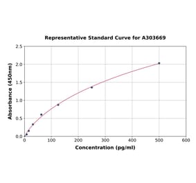 Standard Curve - Porcine Insulin ELISA Kit (A303669) - Antibodies.com