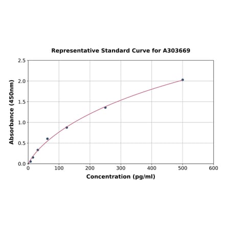 Standard Curve - Porcine Insulin ELISA Kit (A303669) - Antibodies.com