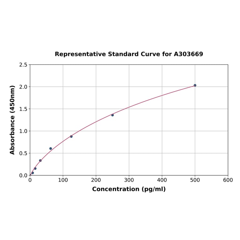 Standard Curve - Porcine Insulin ELISA Kit (High Sensitivity) (A303669) - Antibodies.com