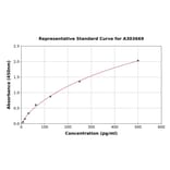 Standard Curve - Porcine Insulin ELISA Kit (High Sensitivity) (A303669) - Antibodies.com