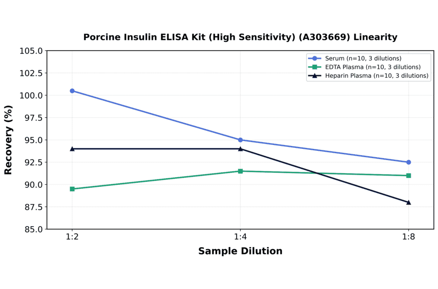 Linearity - Porcine Insulin ELISA Kit (High Sensitivity) (A303669) - Antibodies.com