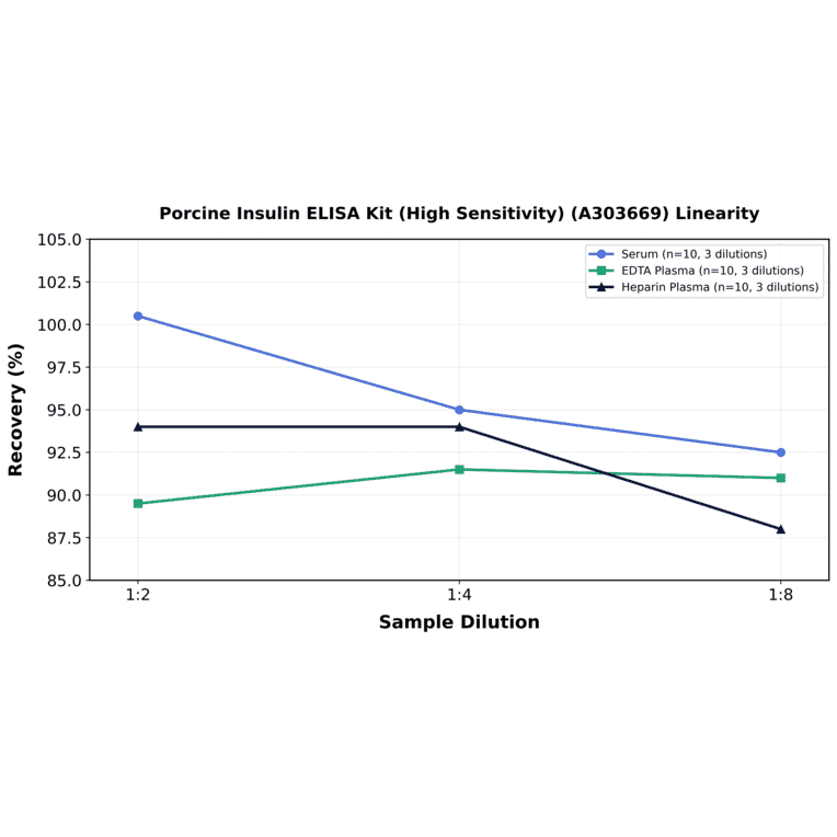 Linearity - Porcine Insulin ELISA Kit (High Sensitivity) (A303669) - Antibodies.com
