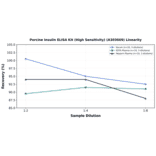 Linearity - Porcine Insulin ELISA Kit (High Sensitivity) (A303669) - Antibodies.com