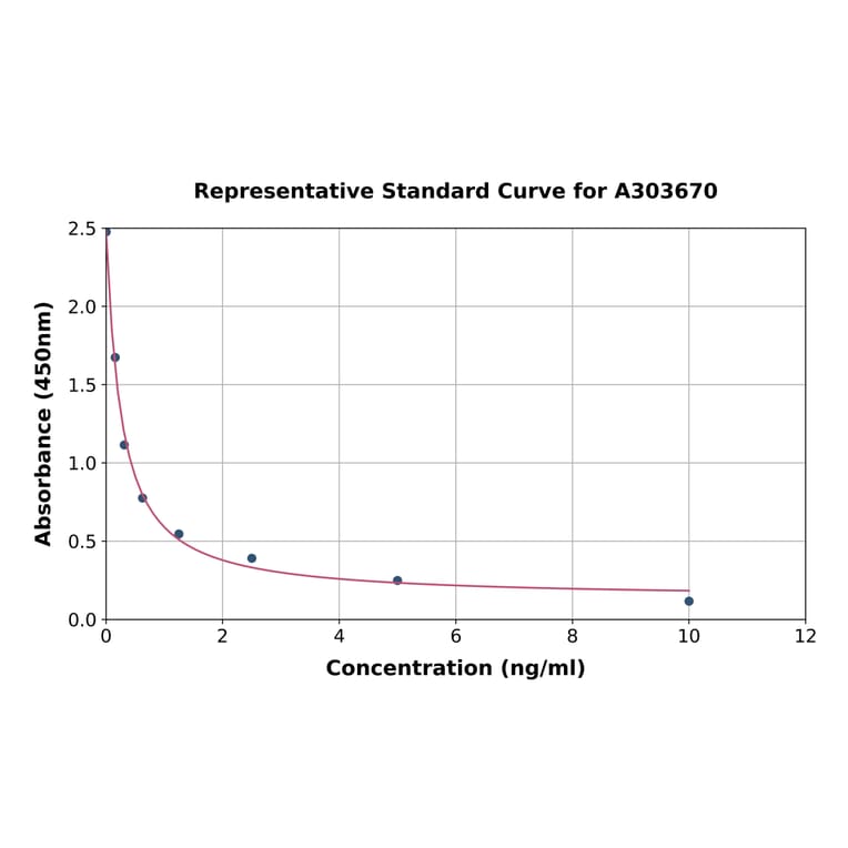 Standard Curve - Porcine Neopterin ELISA Kit (A303670) - Antibodies.com
