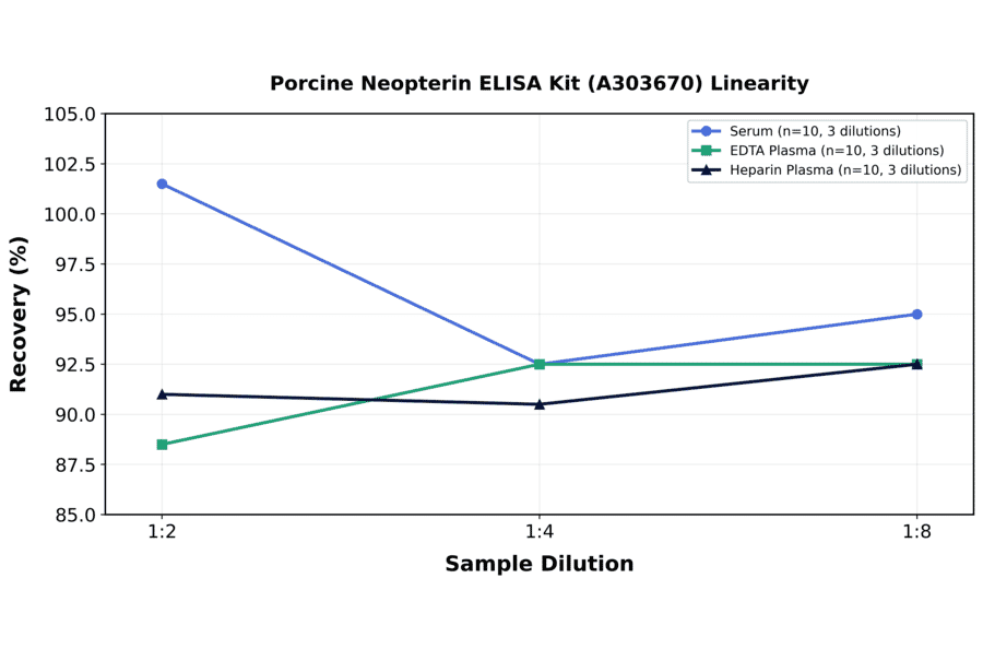 Linearity - Porcine Neopterin ELISA Kit (A303670) - Antibodies.com