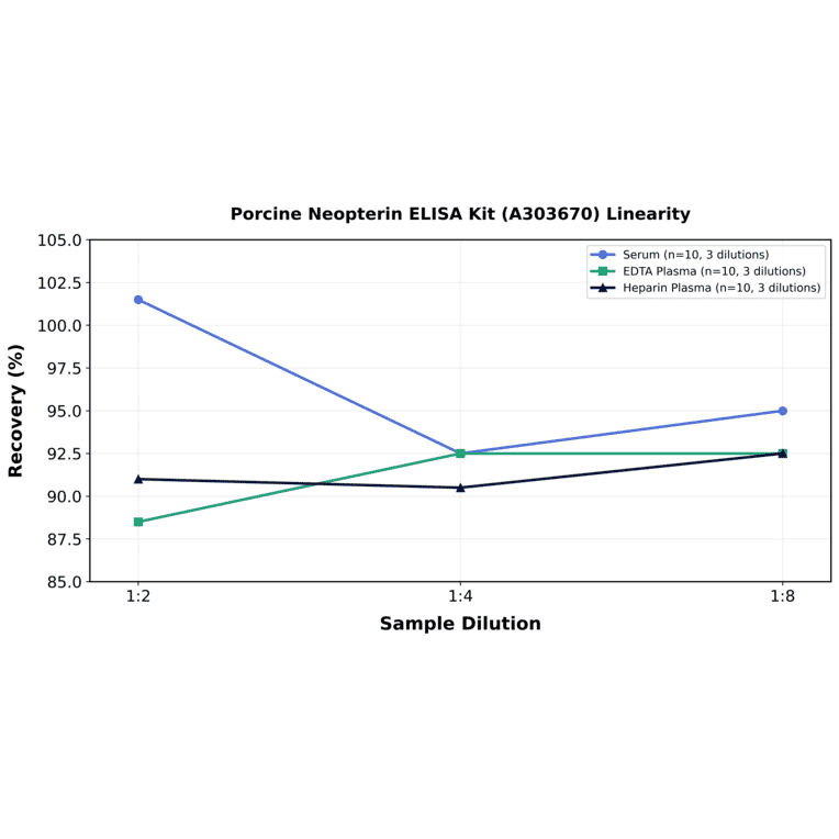 Linearity - Porcine Neopterin ELISA Kit (A303670) - Antibodies.com