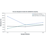 Linearity - Porcine Neopterin ELISA Kit (A303670) - Antibodies.com