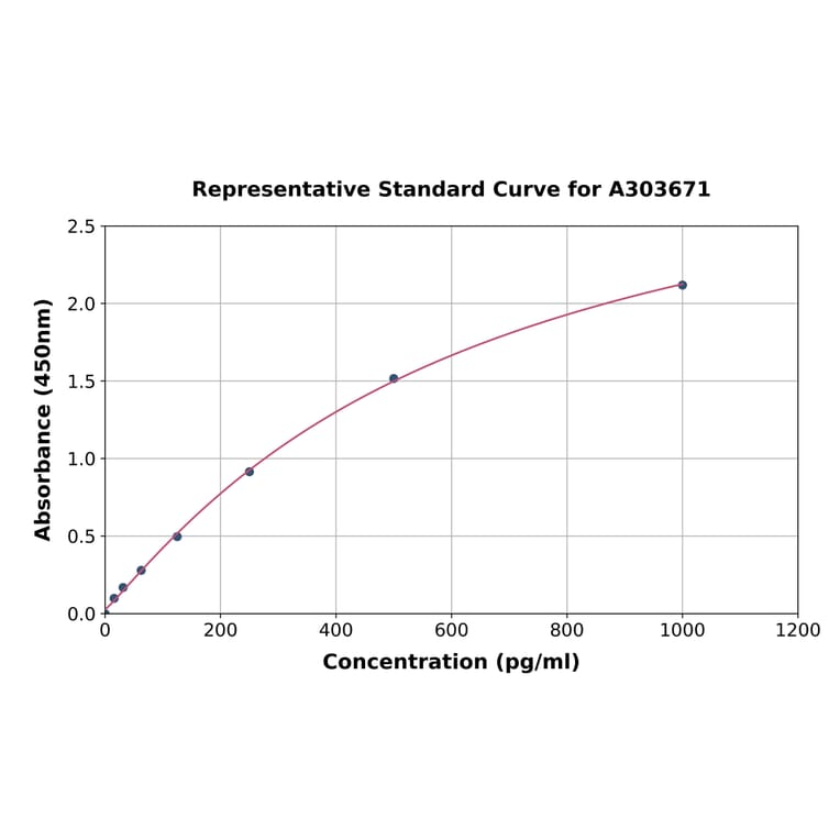 Standard Curve - Porcine Catalase ELISA Kit (A303671) - Antibodies.com