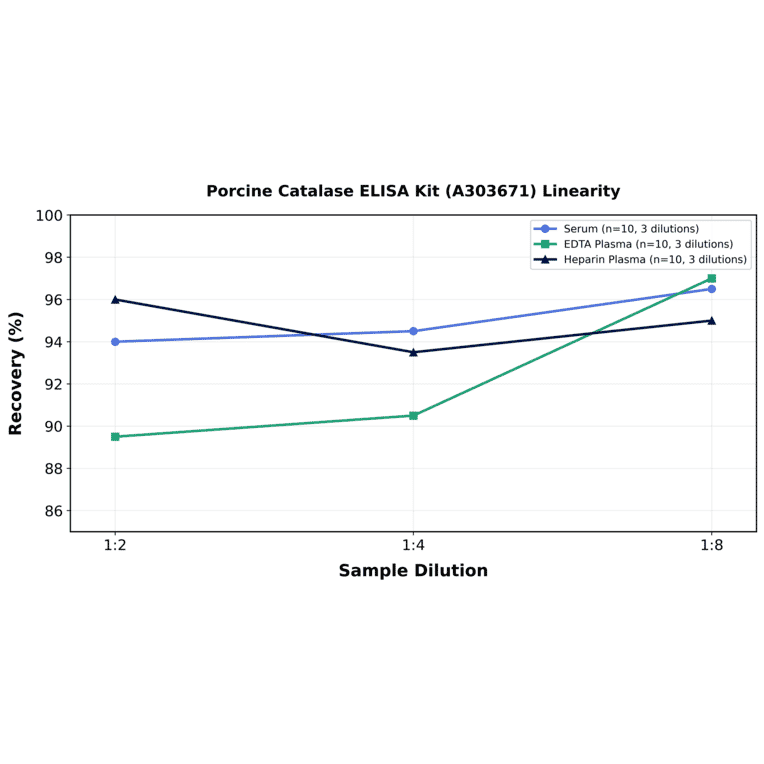 Linearity - Porcine Catalase ELISA Kit (A303671) - Antibodies.com
