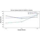 Linearity - Porcine Catalase ELISA Kit (A303671) - Antibodies.com