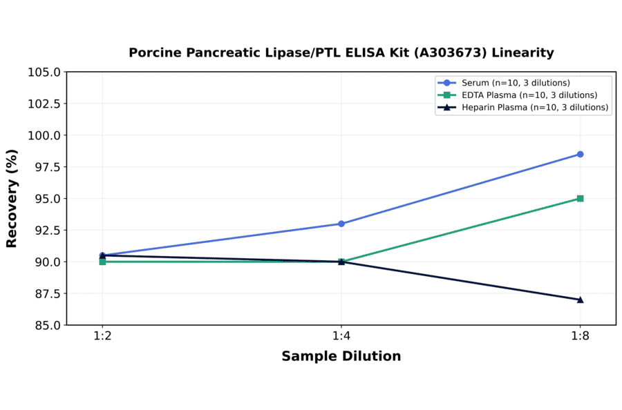 Linearity - Porcine Pancreatic Lipase/PTL ELISA Kit (A303673) - Antibodies.com